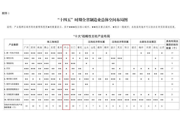  “十四五”時期全省制造業(yè)總體空間布局圖